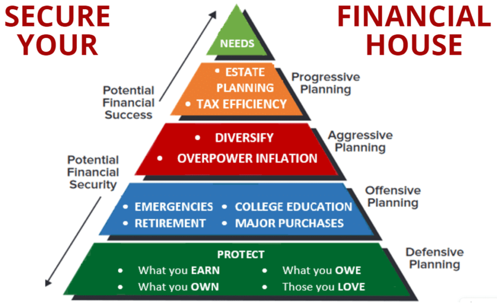 secure your financial house
